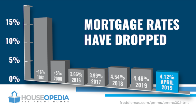 Graph of historic mortgage rates through April, 2019.