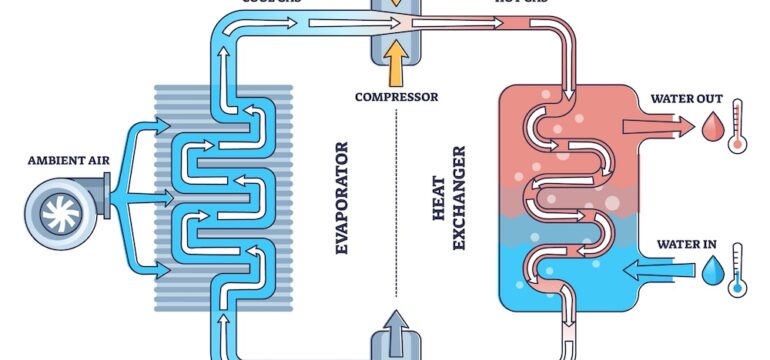 Heat pump work principle with detailed mechanical drawing outline diagram. Labeled educational scheme with cool gas and air compressor, evaporator and heat exchanger thermal system vector illustration.