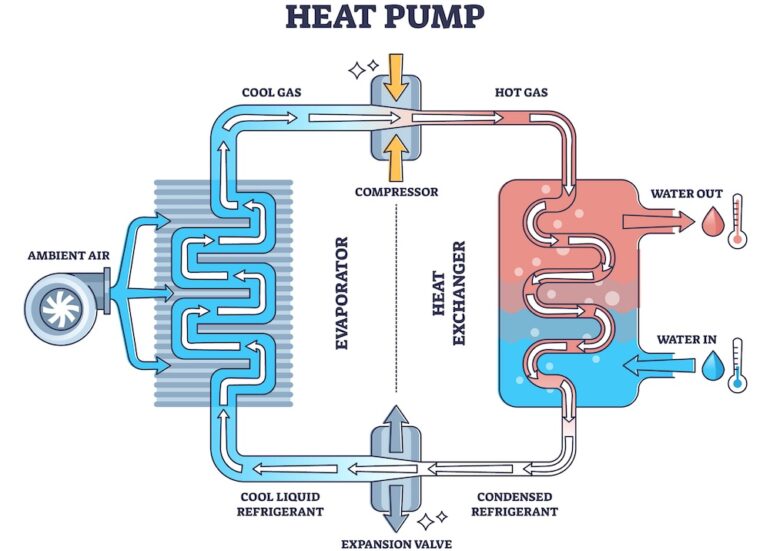 Heat pump work principle with detailed mechanical drawing outline diagram. Labeled educational scheme with cool gas and air compressor, evaporator and heat exchanger thermal system vector illustration.